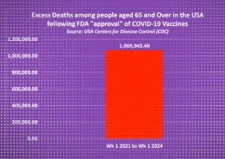 CDC potwierdza, że od czasu „zatwierdzenia” szczepionki na Covid-19 doszło do ponad 1 miliona nadmiarowych zgonów wśród osób starszych.