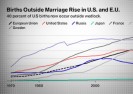 W USA i Europie połowa dzieci rodzi się poza małżeństwem.