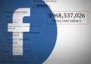 Wczoraj na 6 godzin zostały zatrzymane usługi Facebooka.