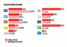 Co trzeci użytkownik pokolenia Z usunął konta z Facebooka i Twittera.